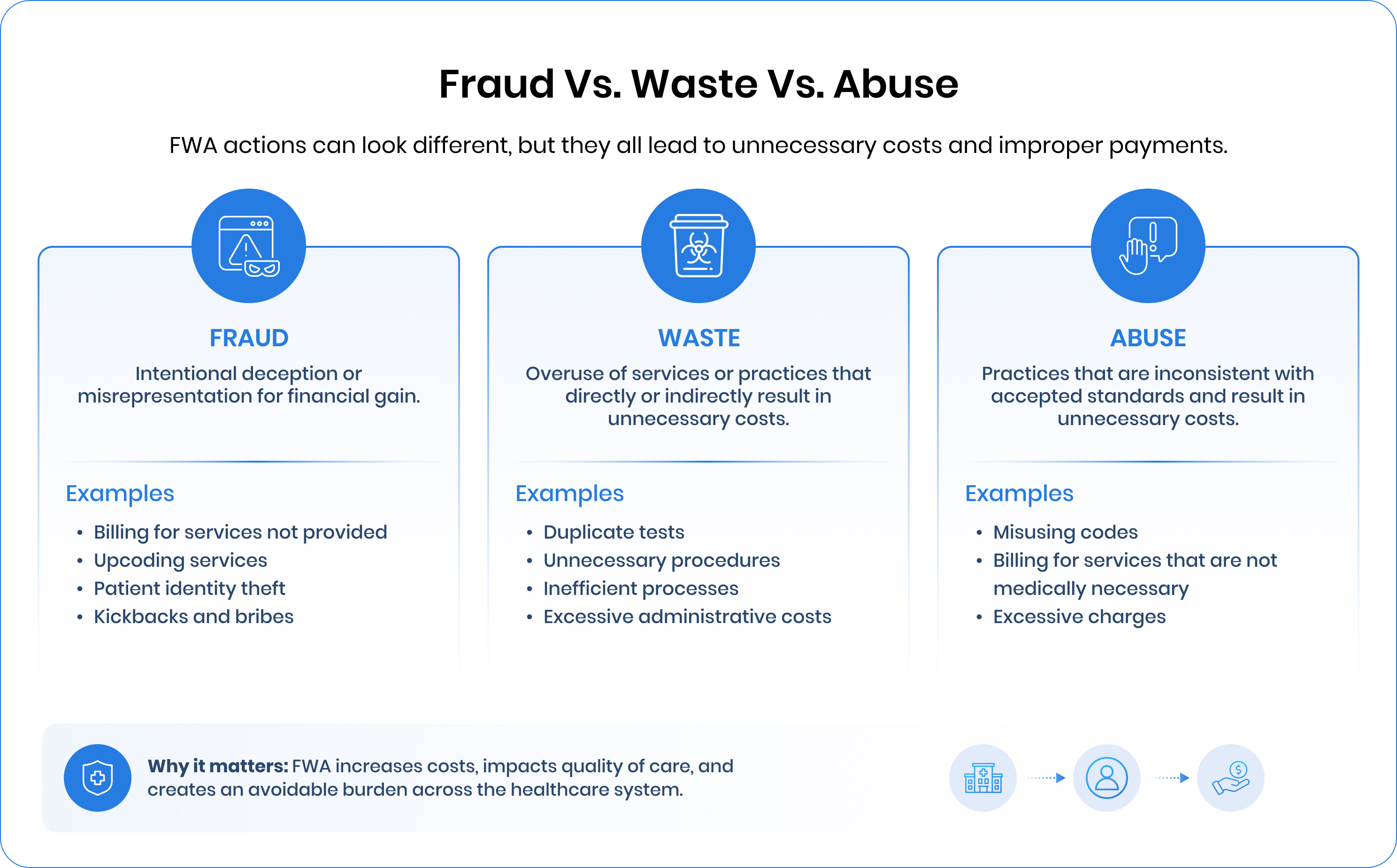 Infographic explaining healthcare fraud, waste, and abuse (FWA), with definitions and common examples.