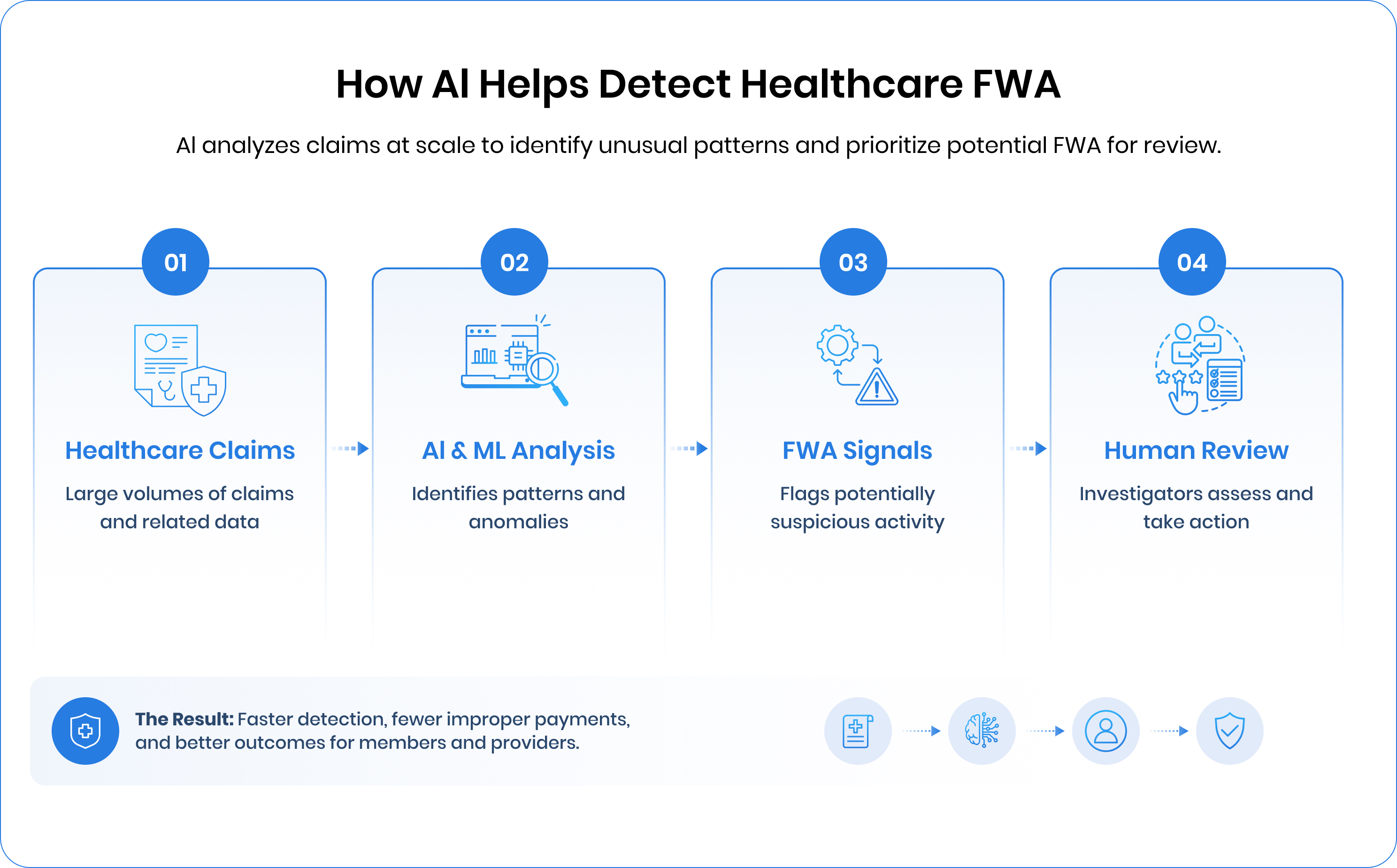 Four-step infographic showing AI analyzing healthcare claims to flag FWA for human review.